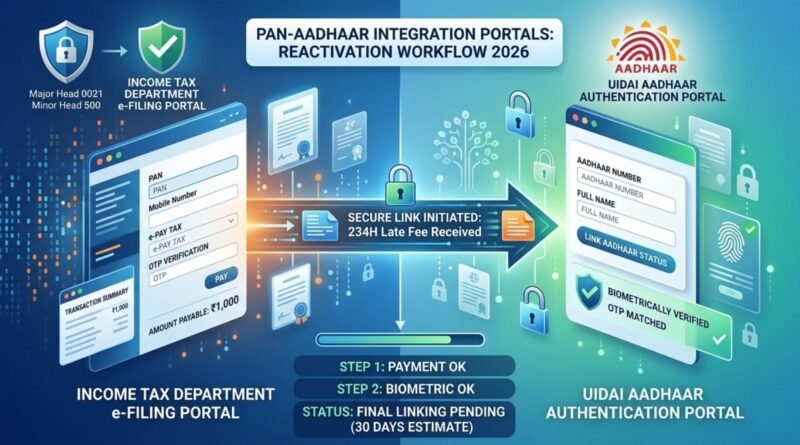 Delhi NCR Taxpayers: Avoid the ₹1,000 PAN-Aadhaar Penalty