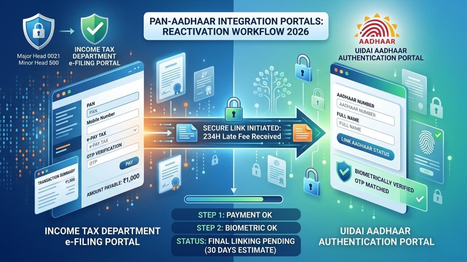 Delhi NCR Taxpayers: Avoid the ₹1,000 PAN-Aadhaar Penalty